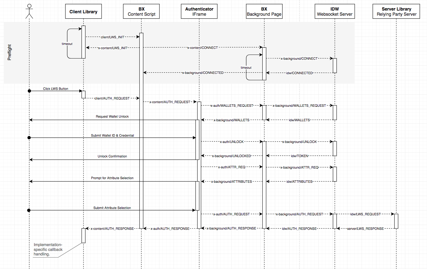 Technical Flow Diagram · Developers